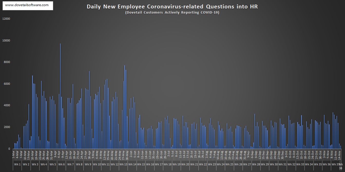 1. Daily New Employee Coronavirus-related Questions into HR