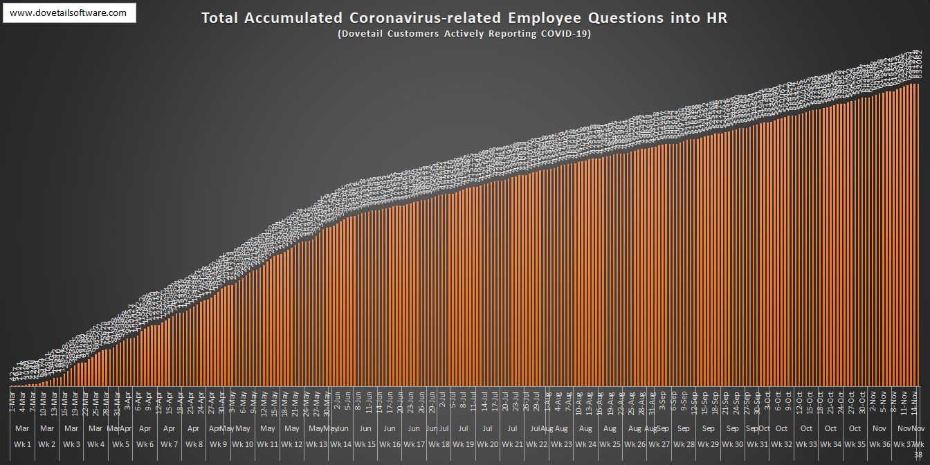 2. Total Accumulated Coronavirus-related Employee Questions into HR