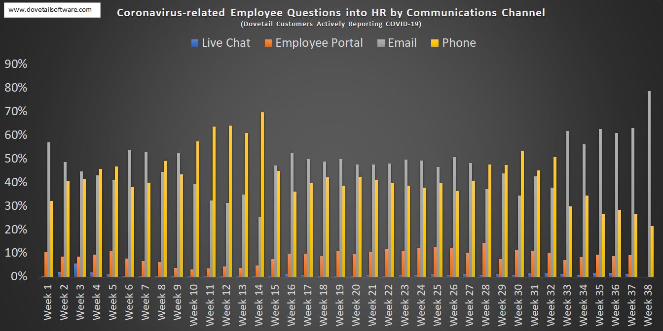 3. Coronavirus-related Employee Questions into HR by Communication Channel