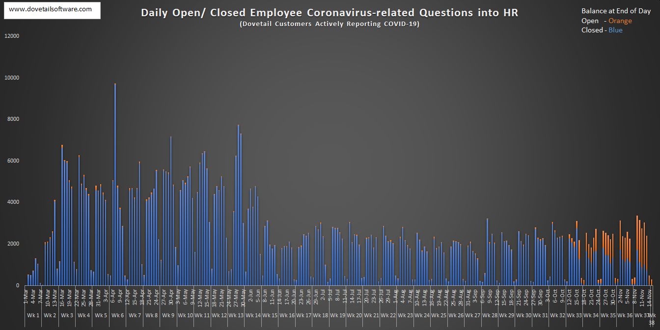 4. Daily Open and Closed Employee Coronavirus-related Questions into HR